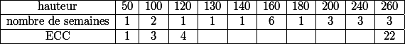 \begin{array}{|*{11}{c|}} \hline \text{hauteur}&50&100&120&130&140&160&180&200&240&260\\ \hline \text{nombre de semaines} &1&2&1&1&1&6&1&3&3&3\\\hline\text{ECC}&1&3&4&&&&&&&22\\\hline \end{array}